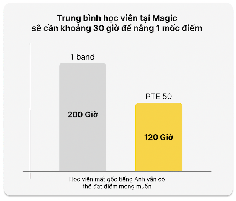 Chứng Chỉ PTE Khác Biệt Ra Sao?